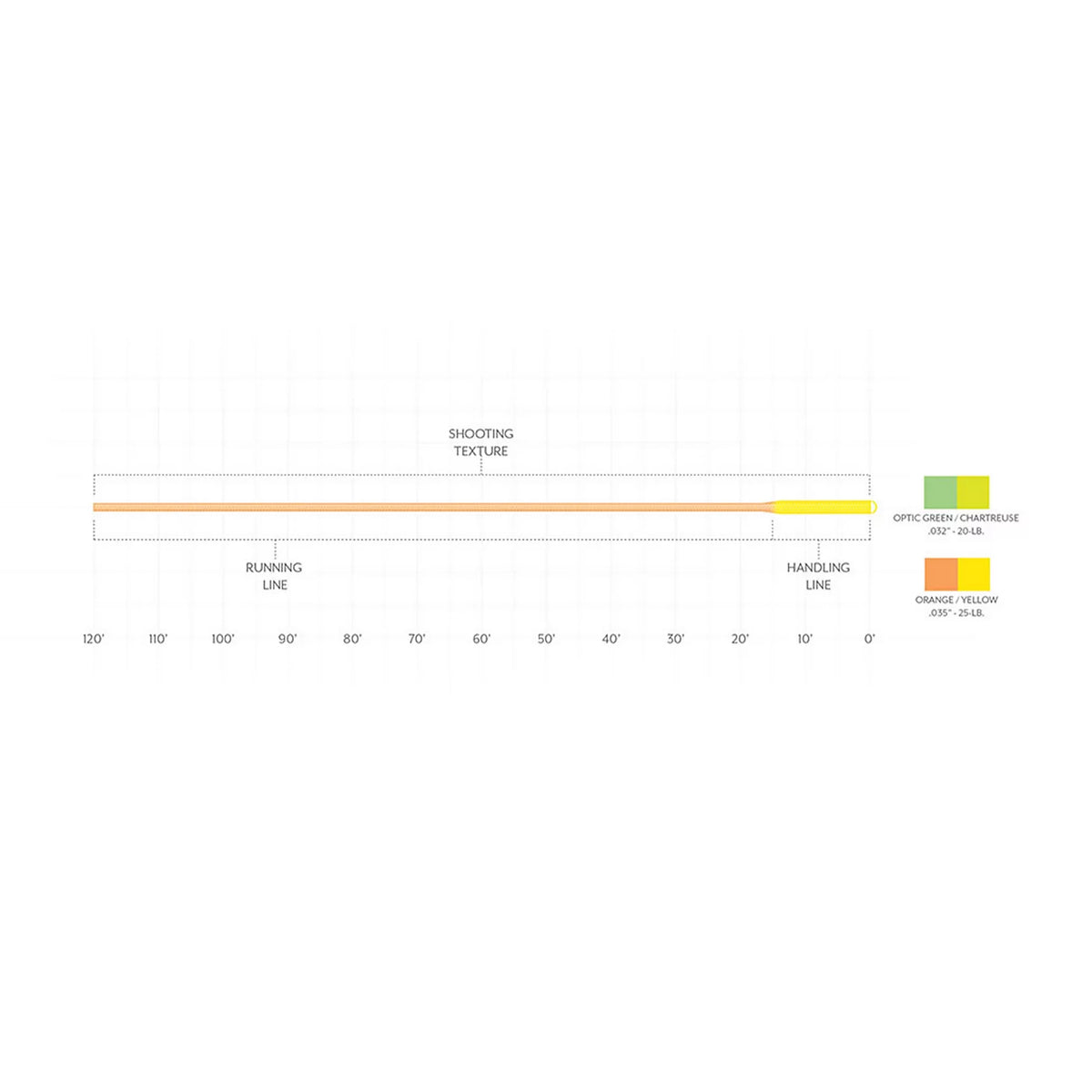 Orvis Smart Buy | Scientific Anglers Floating Shooting Line