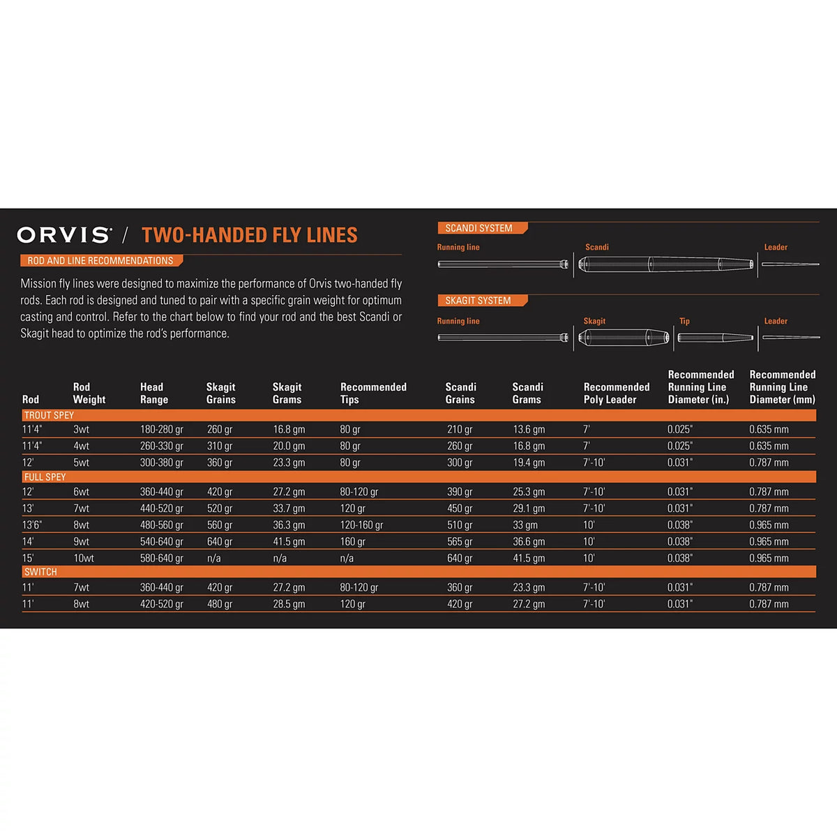 Orvis Latest | Clearwater® Two-Handed Fly Rod