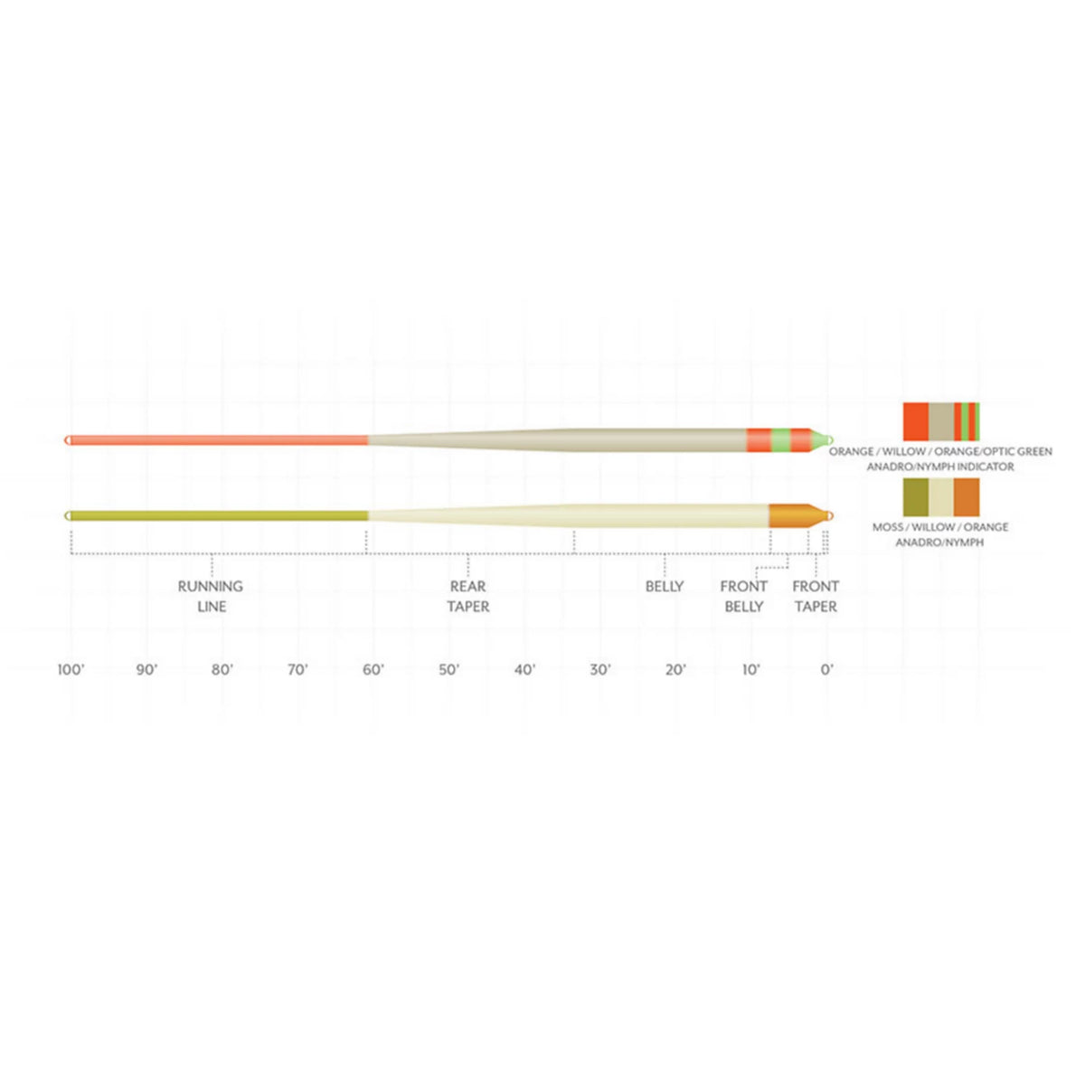 Orvis Popular | Scientific Anglers Amplitude Smooth Anadro Indicator Fly Line